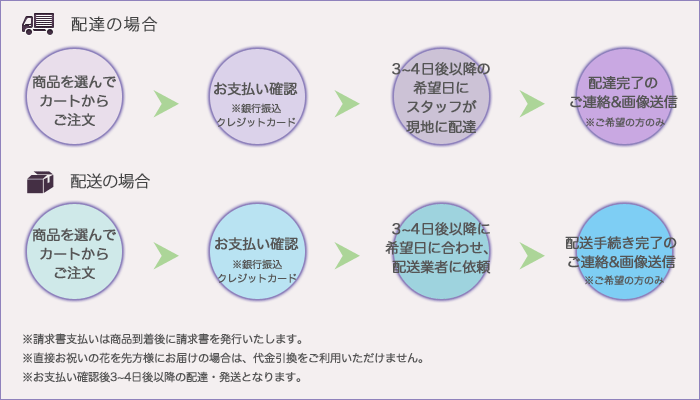 ご注文からお花が届くまで